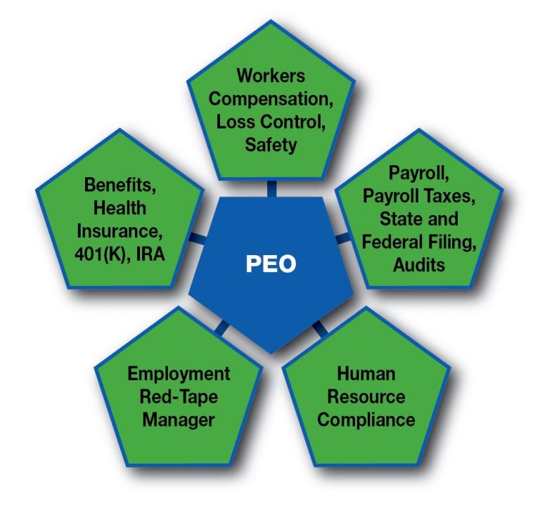 Benefits Of Professional Employer Organization Services​